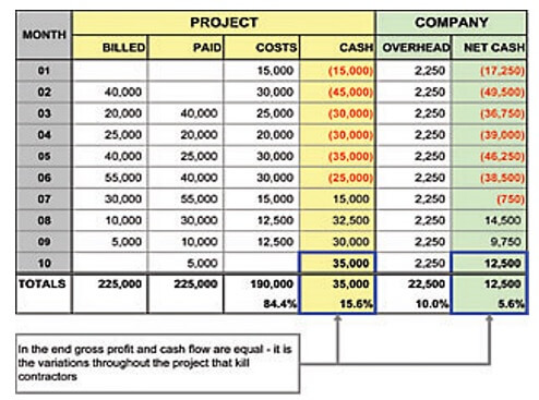 cash flow of a project