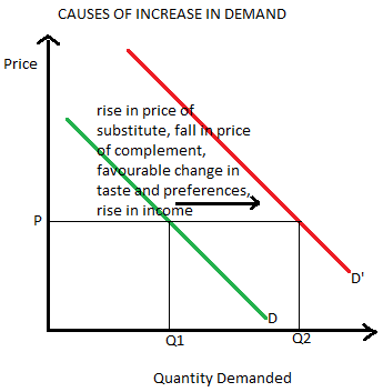 causes of increase of demand