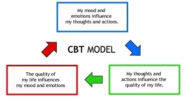 CBT Model CBT Model