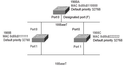 CCNA Exercise Lab 2 Image 1