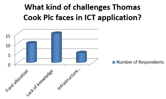 Challenges faced by Thomas Cook