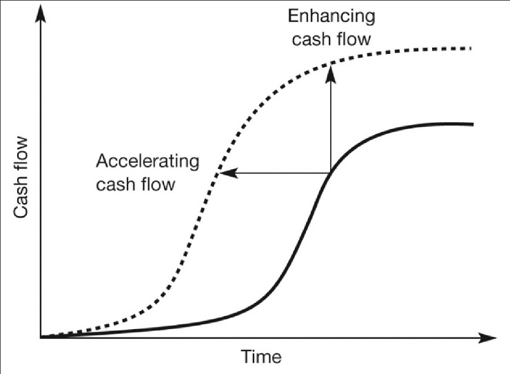Changing the cash flow profile