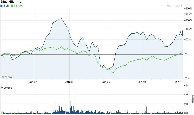 Chart for Blue Nile Inc. (NILE)