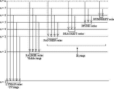 Spectrum of Hydrogen Atom