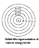  Bohr's Model