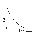 Rate of Reaction