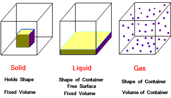 state of matter Assignment Help