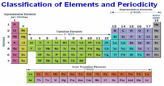 Classification of Elements and Periodicity Assignment Help