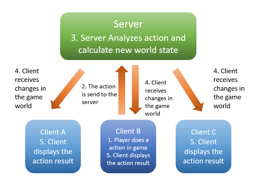 Client-Server Communication