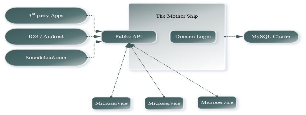 Cloud Based Architecture Cloud Based Architecture img1
