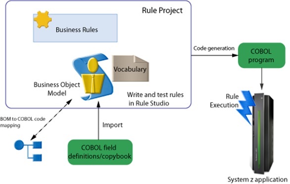 COBOL Programming Language