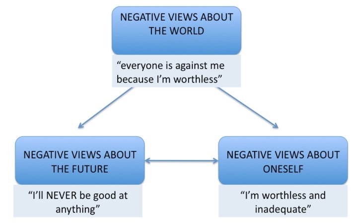 cognitive triad