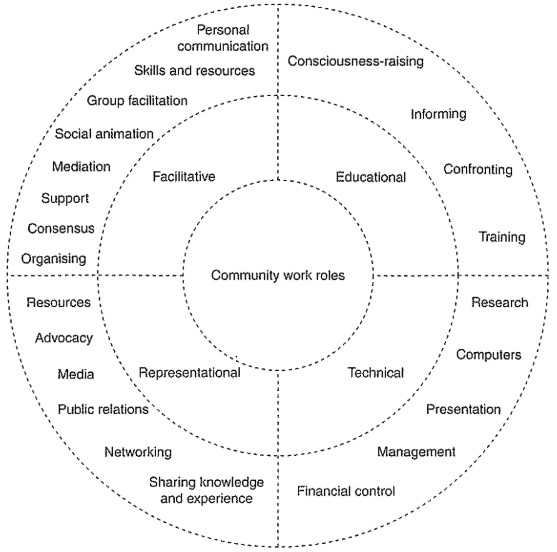 community work roles