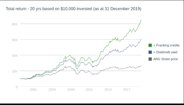 company dividend graph is provided underneath