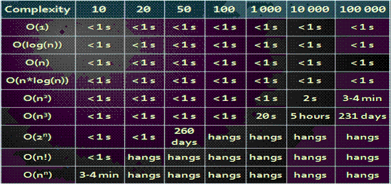 Complexity Data Structure Assignment Help