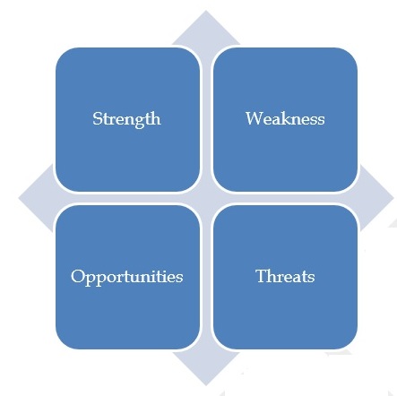 Components of SWOT analysis