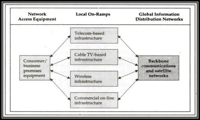 Components of the I-way