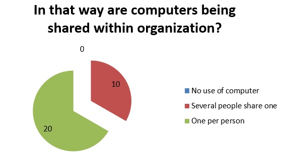 Computer shared in organization