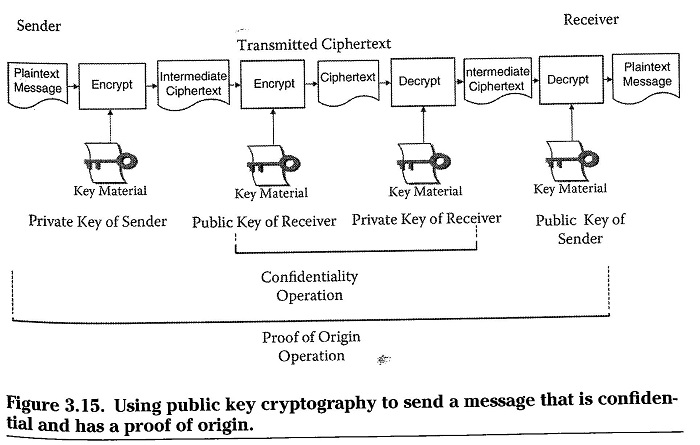 Confidential Message with Proof of Origin