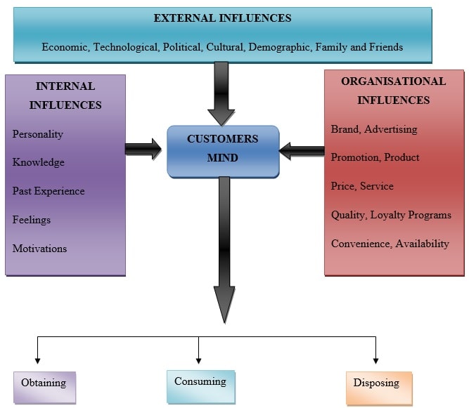 Consumer Behaviour That Affects Online Auction img2