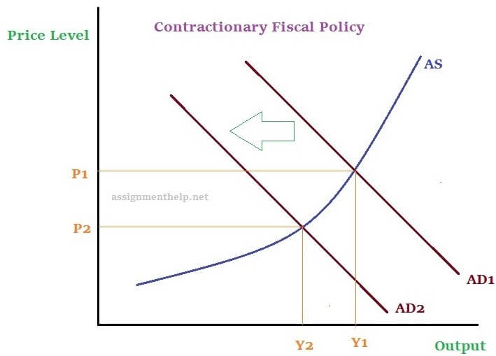 Contractionary fiscal policy