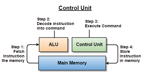 Control Unit