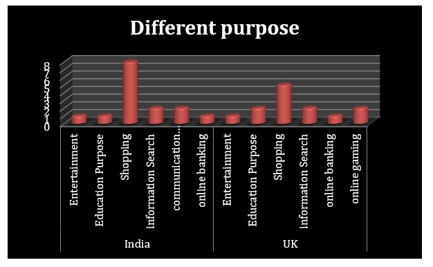 correlation between Purpose of internet usages of India and UK