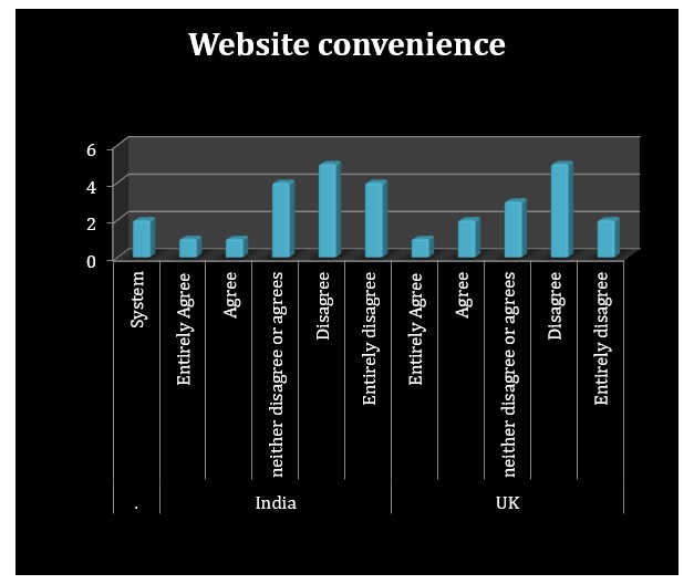 correlation between Website convenience of India and UK