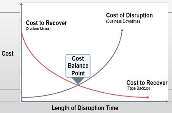 Cost Balancing