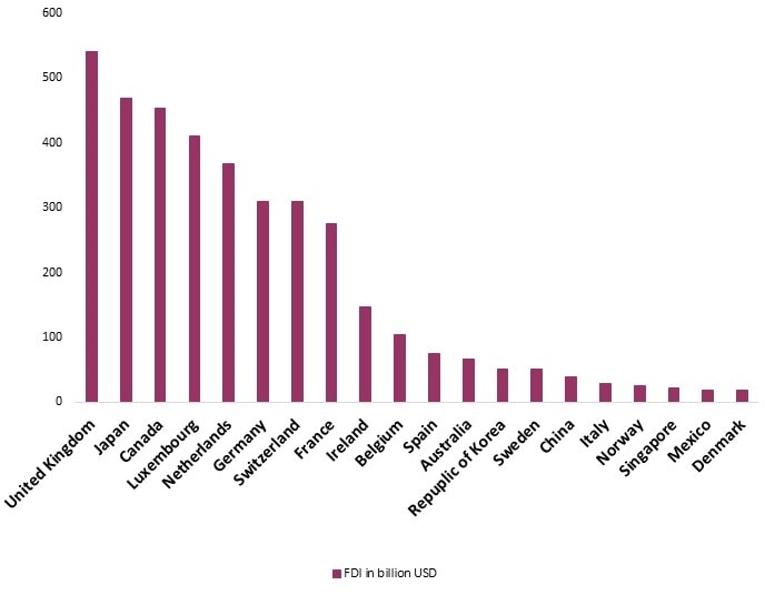 Countries with highest foreign direct investment (FDI) position in the United States in 2017