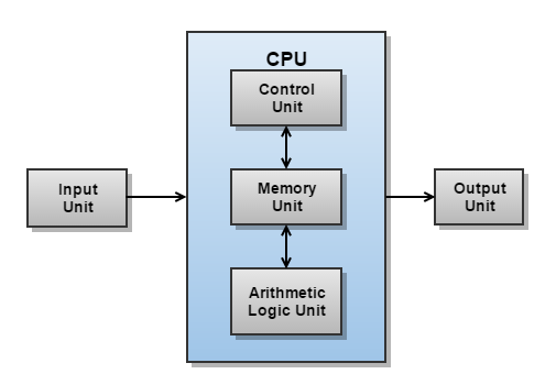 CPU Definition - What is a CPU (Central Processing Unit)?