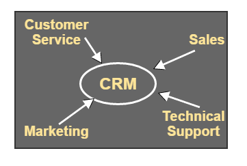 Customer Relationship Management