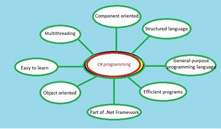 C# Assignment Help