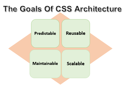CSS Architecture