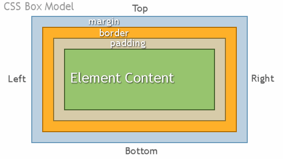 CSS BoxModel