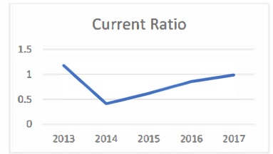 Current Ratio for CLS Holdings 2013-17