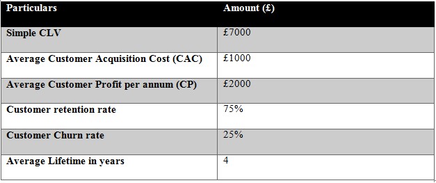 customer lifetime value is calculated based on given data