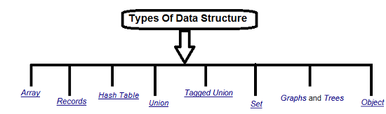 Type of Data Structure Type of Data Structure