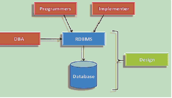 Database Online tutoring