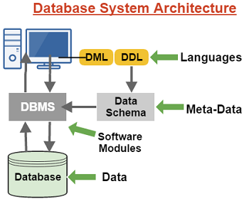 Database System Architecture