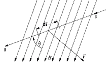 Force experienced by a current carrying conductor in a magnetic field