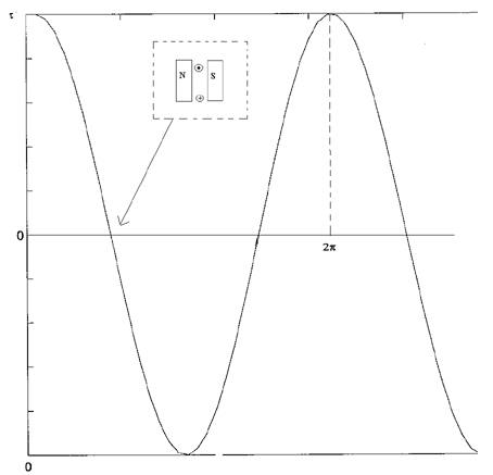 Relationship between torque and alpha (α) in DC motor