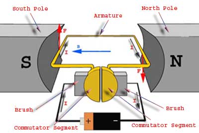 Basic construction of DC motor