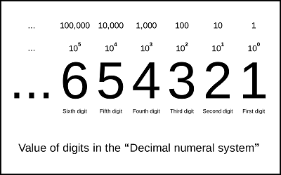 Decimal to Binary Conversion