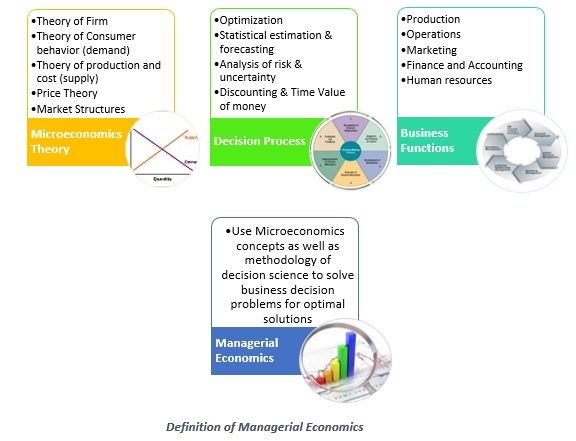 Definition of Managerial Economics