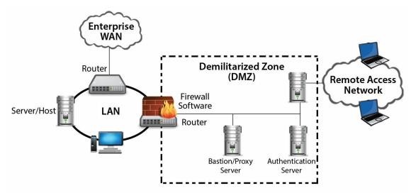 Demilitarized Zone