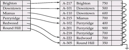 Dense Index Architecture Assignment Help