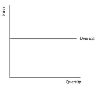 Describing Supply and Demand Elasticities img4