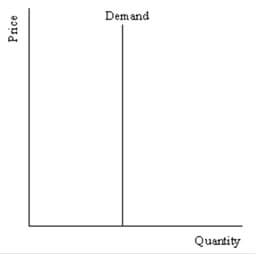 Describing Supply and Demand Elasticities img5