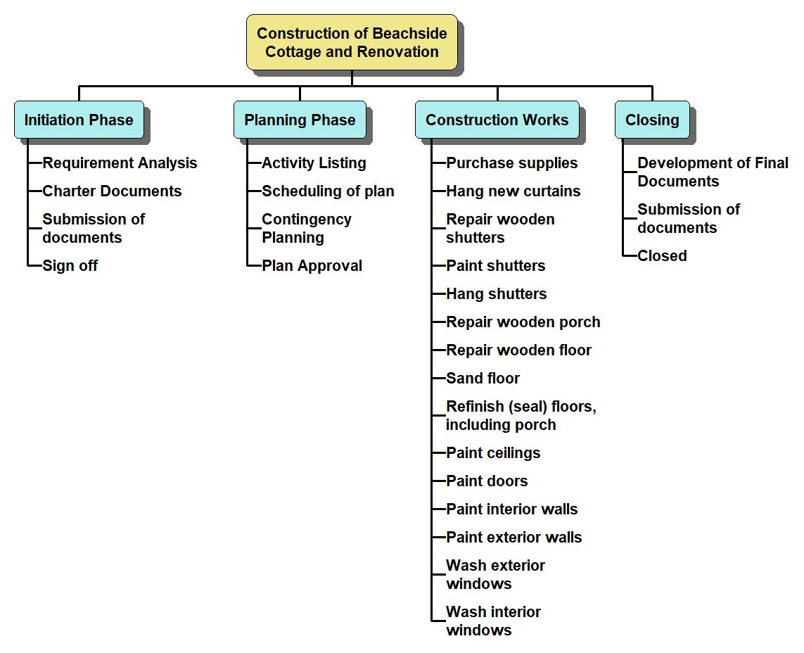 diagram for WBS